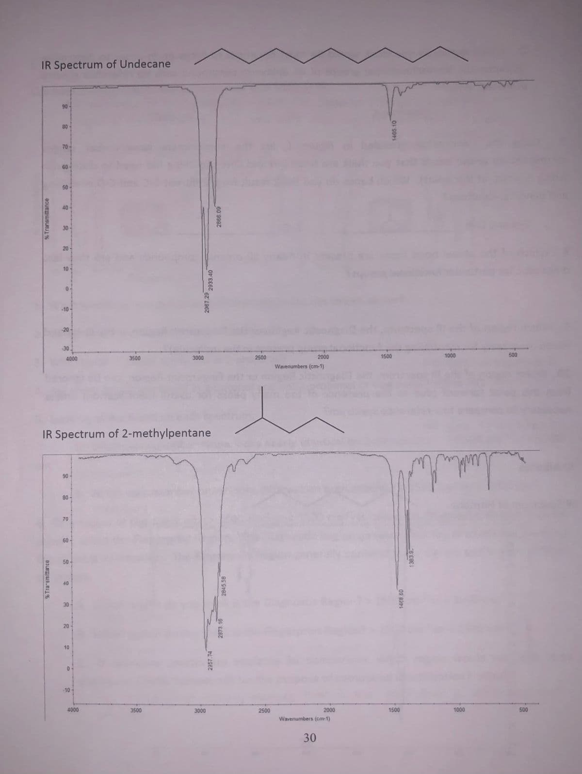 IR Spectrum of Undecane
90
80
70
GO
50
40
30
20-
10-
0-
-10-
-20-
30
4000
3500
3000
2500
2000
1500
1000
500
Wavenumbers (cm-1)
IR Spectrum of 2-methylpentane
90-
80-
70
60
50-
40
30
10
0-
-10
4000
3500
3000
2500
2000
1500
1000
500
Wavenumbers (cm-1)
30
% Tra-smittance
% Transmittance
20
2357.74
2967.29
2933.40
2873.16
2845.58
60 9987
1465.10
1468.60
1383.9
