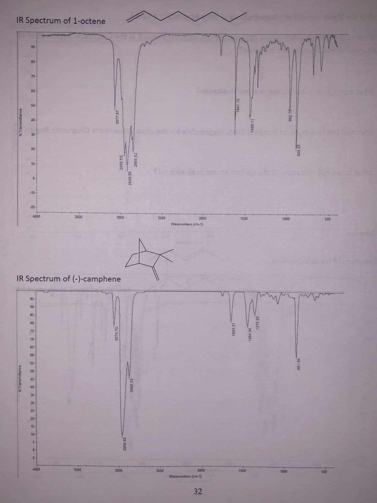 IR Spectrum of 1-octene
90
80
70
60-
50
40
ongald
30
20
10
-10
-20
4000
3500
3000
2500
2000
1500
1000
500
Wavenumbers (cm-1)
IR Spectrum of (-)-camphene
95-
90
85
80
75
70
65
60
55
50
45
40
35
30
25
20
15
10
0.
-5
4000
3500
3000
2500
2000
1500
1000
500
Wavenumbers (cm-1)
32
% Transmittance
% Transmittance
5,
3074.70
3077.97
2958.50
2966.55
2926.56
2886 53
2856.52
1663.31
1641.10
1464.36
1466.11
1376.95
992.75
881.56
909.25
