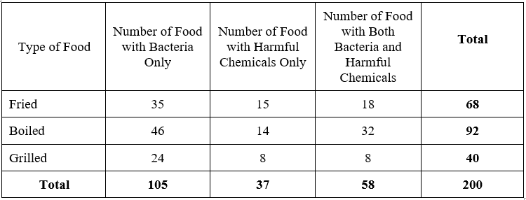 Number of Food
Number of Food Number of Food
with Both
Total
Туре of Food
with Bacteria
with Harmful
Bacteria and
Only
Chemicals Only
Harmful
Chemicals
Fried
35
15
18
68
Boiled
46
14
32
92
Grilled
24
8
8
40
Total
105
37
58
200
