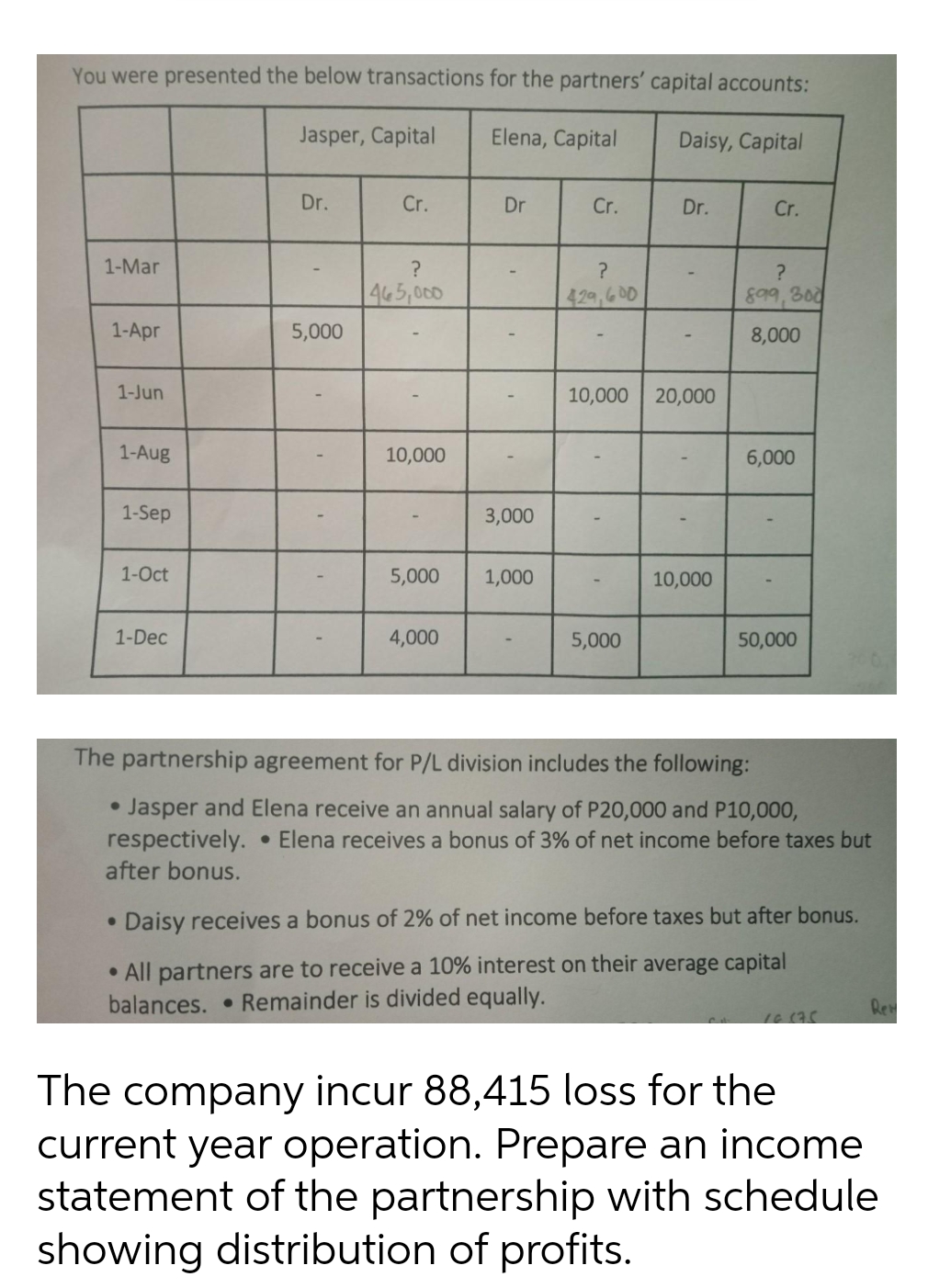 You were presented the below transactions for the partners' capital accounts:
Jasper, Capital
Elena, Capital
Daisy, Capital
Dr.
Cr.
Dr
Cr.
Dr.
Cr.
1-Mar
46 5,000
429,600
899,300
1-Apr
5,000
8,000
1-Jun
10,000
20,000
1-Aug
10,000
6,000
1-Sep
3,000
1-Oct
5,000
1,000
10,000
1-Dec
4,000
5,000
50,000
The partnership agreement for P/L division includes the following:
Jasper and Elena receive an annual salary of P20,000 and P10,000,
respectively. • Elena receives a bonus of 3% of net income before taxes but
after bonus.
Daisy receives a bonus of 2% of net income before taxes but after bonus.
All partners are to receive a 10% interest on their average capital
balances. • Remainder is divided equally.
Rew
The company incur 88,415 loss for the
current year operation. Prepare an income
statement of the partnership with schedule
showing distribution of profits.
