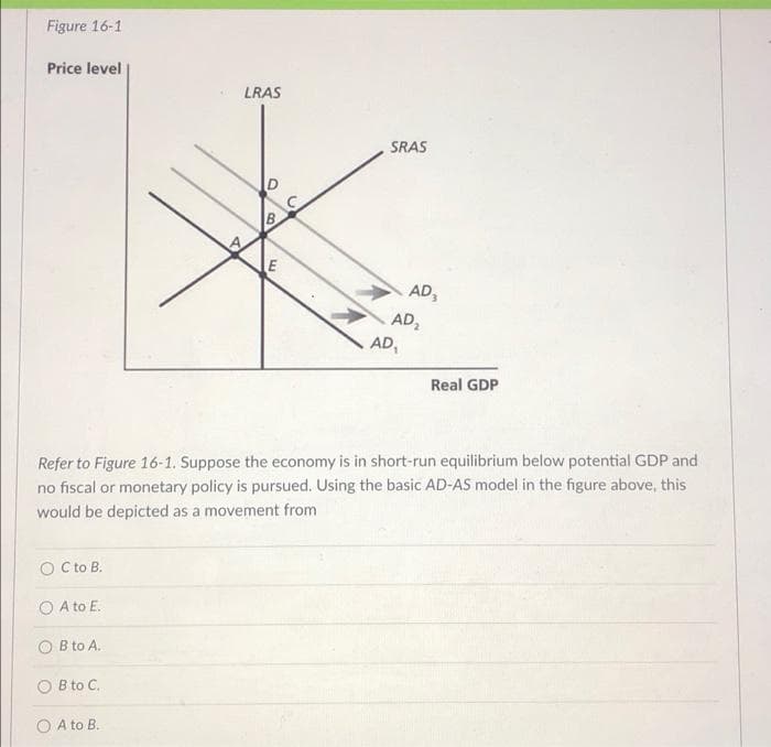 Figure 16-1
Price level
LRAS
X
D
B.
3
L
SRAS
AD3
AD₂
AD₁
Real GDP
Refer to Figure 16-1. Suppose the economy is in short-run equilibrium below potential GDP and
no fiscal or monetary policy is pursued. Using the basic AD-AS model in the figure above, this
would be depicted as a movement from
O C to B.
A to E.
B to A.
B to C.
A to B.