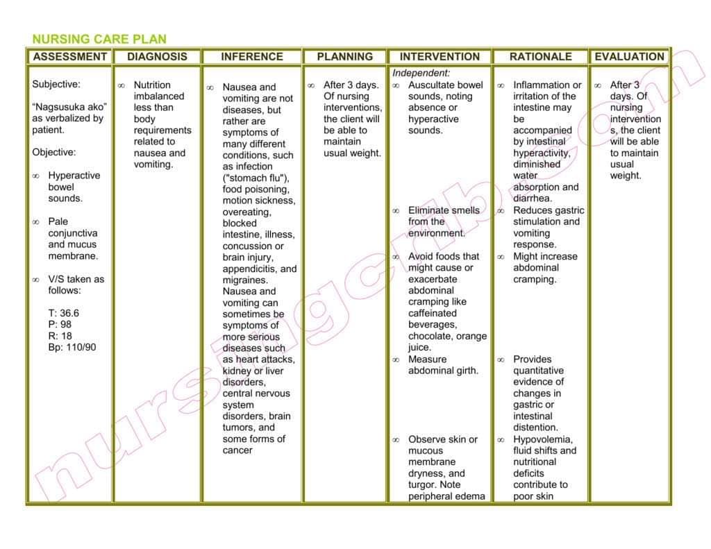 NURSING CARE PLAN
ASSESSMENT DIAGNOSIS
Subjective:
"Nagsusuka ako"
as verbalized by
patient.
Objective:
Hyperactive
bowel
sounds.
00 Pale
conjunctiva
and mucus
membrane.
V/S taken as
follows:
T: 36.6
P: 98
R: 18
Bp: 110/90
00 Nutrition
imbalanced
less than
body
requirements.
related to
nausea and
vomiting.
INFERENCE
Nausea and
vomiting are not
diseases, but
rather are
symptoms of
many different
conditions, such
as infection
("stomach flu"),
food poisoning.
motion sickness,
overeating.
blocked
intestine, illness,
concussion or
brain ini
brain injury,
de
appendicitis, and
migraines.
Nausea and
vomiting can
sometimes be
symptoms of
more serious
diseases such
central nervous
system
disorders, brain
tumors, and
some forms of
cancer
PLANNING
After 3 days.
Of nursing
interventions,
the client will
be able to
maintain
usual weight.
C
INTERVENTION
Independent:
Auscultate bowel
sounds, noting
absence or
hyperactive
sounds.
Eliminate smells
from the
environment.
Avoid foods that
might cause or
exacerbate
abdominal
cramping like
caffeinated
beverages,
chocolate, orange
juice.
0 Measure
abdominal girth.
Observe skin or
mucous
membrane
dryness, and
turgor. Note
peripheral edema
RATIONALE EVALUATION
Inflammation or
irritation of the
intestine may
be
accompanied
by intestinal
hyperactivity.
diminished
A
water
waw
absorption and
diarrhea.
00 Reduces gastric
stimulation and
vomiting
response.
Might increase
abdominal
cramping.
Provides
quantitative
evidence of
changes in
gastric or
intestinal
distention.
ww
Hypovolemia,
fluid shifts and
nutritional
deficits
contribute to
poor skin
00
After 3
days. Of
nursing
intervention
s, the client
will be able
to maintain
usual
weight.