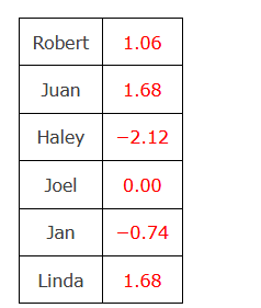 Robert
1.06
Juan
1.68
Haley
-2.12
Joel
0.00
Jan
-0.74
Linda
1.68
