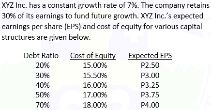 XYZ Inc. has a constant growth rate of 7%. The company retains
30% of its earnings to fund future growth. XYZ Inc.'s expected
earnings per share (EPS) and cost of equity for various capital
structures are given below.
Debt Ratio Cost of Equity
Expected EPS
20%
15.00%
P2.50
30%
15.50%
P3.00
40%
16.00%
P3.25
50%
17.00%
P3.75
70%
18.00%
P4.00
