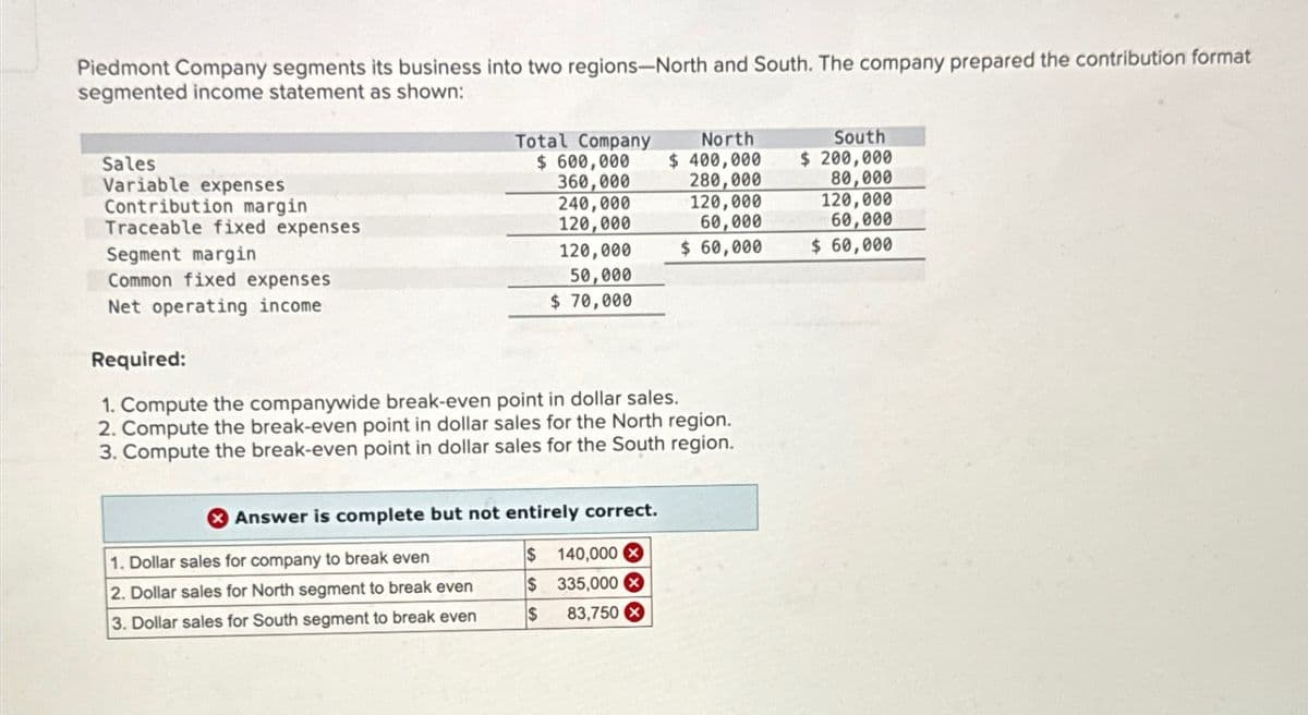 Piedmont Company segments its business into two regions-North and South. The company prepared the contribution format
segmented income statement as shown:
Sales
Variable expenses
Contribution margin
Traceable fixed expenses
Segment margin
Common fixed expenses
240,000
120,000
Total Company
$ 600,000
360,000
North
$ 400,000
South
$ 200,000
280,000
80,000
120,000
60,000
120,000
60,000
120,000
$ 60,000
$ 60,000
50,000
$ 70,000
Net operating income
Required:
1. Compute the companywide break-even point in dollar sales.
2. Compute the break-even point in dollar sales for the North region.
3. Compute the break-even point in dollar sales for the South region.
Answer is complete but not entirely correct.
1. Dollar sales for company to break even
2. Dollar sales for North segment to break even
3. Dollar sales for South segment to break even
$ 140,000 ×
$335,000 ×
$
83,750X