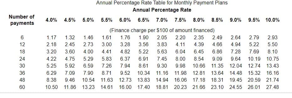 Number of
payments
6
12
18
24
30
36
48
60
4.0% 4.5%
Annual Percentage Rate Table for Monthly Payment Plans
Annual Percentage Rate
5.0% 5.5% 6.0% 6.5% 7.0% 7.5% 8.0% 8.5% 9.0% 9.5% 10.0%
(Finance charge per $100 of amount financed)
1.17 1.32
1.46
2.18 2.45 2.73
4.94 5.22
3.20 3.60
7.28 7.69
4.22
4.75 5.29
9.64 10.19 10.75
1.61 1.76 1.90 2.05 2.20 2.35 2.49 2.64 2.79
3.00 3.28 3.56 3.83 4.11 4.39 4.66
4.82 5.22 5.63 6.04 6.45 6.86
5.83 6.37 6.91 7.45 8.00 8.54 9.09
7.26 7.94 8.61 9.30 9.98 10.66 11.35
8.71 9.52 10.34 11.16 11.98 12.81 13.64
12.73 13.83 14.94 16.06 17.18 18.31 19.45 20.59
16.00 17.40 18.81 20.23 21.66 23.10 24.55 26.01 27.48
5.25 5.92 6.59
12.04 12.74
13.43
6.29
7.09
7.90
14.48 15.32
16.16
8.38
9.46
10.54
11.63
21.74
10.50 11.86 13.23 14.61
4.00 4.41
2.93
5.50
8.10