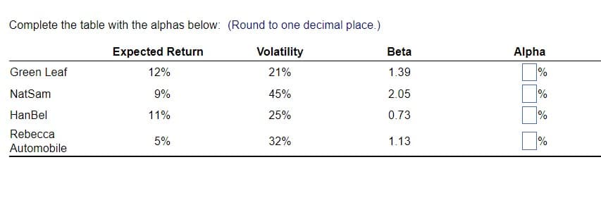 Complete the table with the alphas below: (Round to one decimal place.)
Expected Return
Volatility
21%
45%
25%
Green Leaf
NatSam
HanBel
Rebecca
Automobile
12%
9%
11%
5%
32%
Beta
1.39
2.05
0.73
1.13
Alpha
%
%
%
%