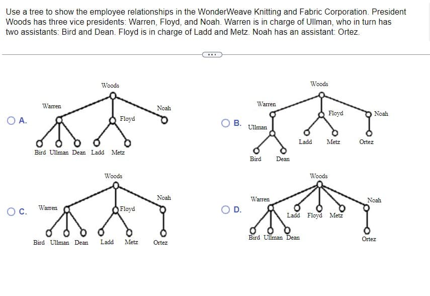 Use a tree to show the employee relationships in the WonderWeave Knitting and Fabric Corporation. President
Woods has three vice presidents: Warren, Floyd, and Noah. Warren is in charge of Ullman, who in turn has
two assistants: Bird and Dean. Floyd is in charge of Ladd and Metz. Noah has an assistant: Ortez.
O A.
O C.
Warren
Woods
Warren
Floyd
Bird Ullman Dean Ladd Metz
Woods
Floyd
Bird Ullman Dean Ladd Metz
Noah
Noah
Ortez
...
Woods
Warren
Floyd
Th
Ladd
Metz
B.
Ullman
O D.
Bird
Dean
Warren
Ortez
Woods
M
Ladd Floyd Metz
Bird Ullman Dean
Noah
Noah
Ortez