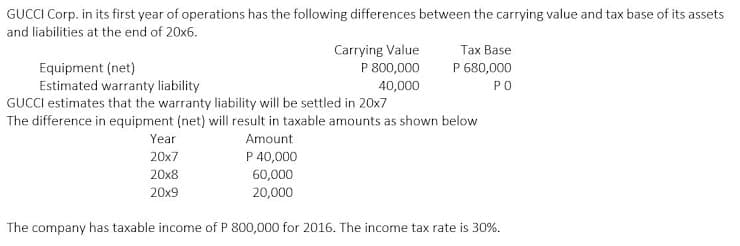 GUCCI Corp. in its first year of operations has the following differences between the carrying value and tax base of its assets
and liabilities at the end of 20x6.
Carrying Value
Tax Base
P 800,000
Equipment (net)
Estimated warranty liability
GUCCI estimates that the warranty liability will be settled in 20x7
The difference in equipment (net) will result in taxable amounts as shown below
P 680,000
40,000
PO
Year
Amount
20x7
P 40,000
20x8
60,000
20x9
20,000
The company has taxable income of P 800,000 for 2016. The income tax rate is 30%.
