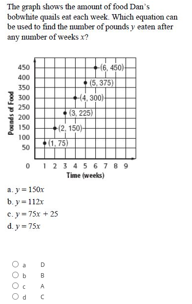 The graph shows the amount of food Dan's
bobwhite quails eat each week. Which equation can
be used to find the number of pounds y eaten after
any number of weeks x?
450
-(6, 450)시
400
(5, 375)
350
300
(4, 300)-
250
(3, 225)
200
150
(2, 150)-
100
(1,75)
50
0 1 2 3 4 5 6 7 8 9
Time (weeks)
a. y = 150x
b. y = 112x
c. y = 75x + 25
d. y = 75x
a
D
b
B
A.
Pounds of Food
O O C
