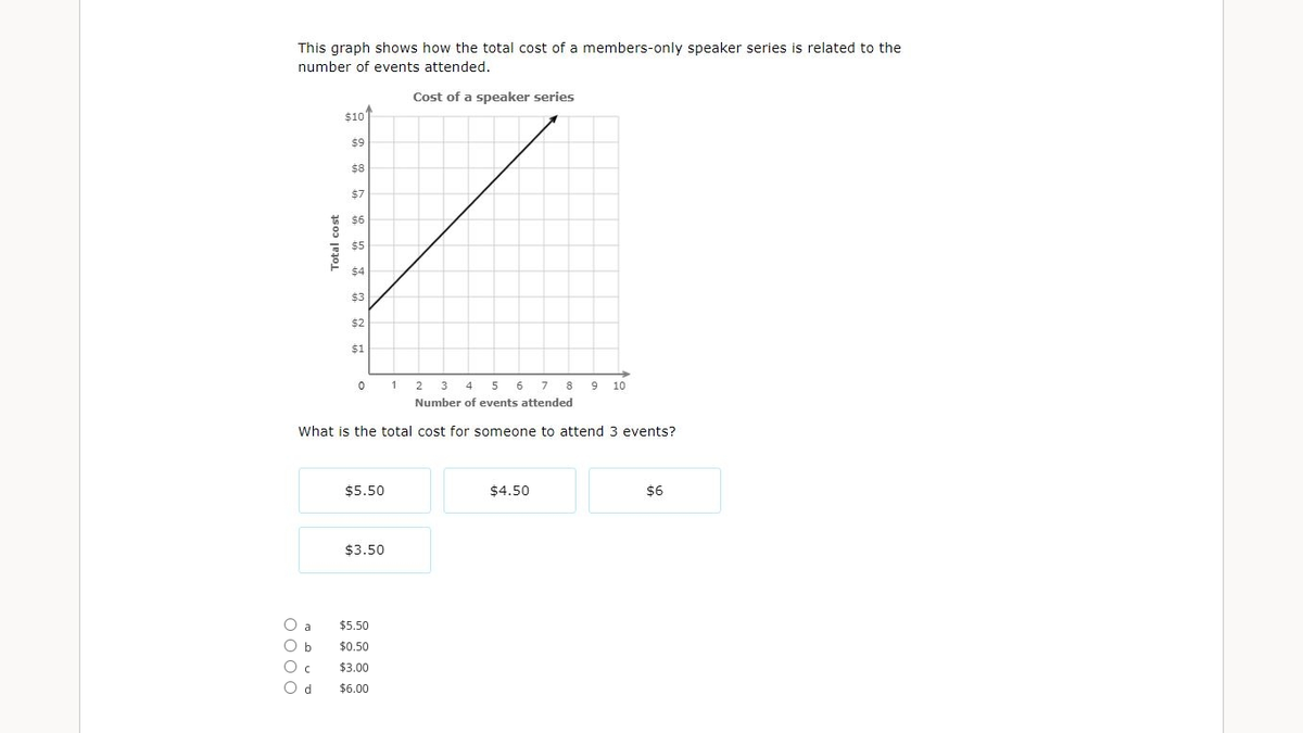 This graph shows how the total cost of a members-only speaker series is related to the
number of events attended.
Cost of a speaker series
$10
$9
$8
$7
$6
$5
$4
$3
$2
$1
2 3
4 5
6
8
9
10
Number of events attended
What is the total cost for someone to attend 3 events?
$5.50
$4.50
$6
$3.50
O a
$5.50
O b
$0.50
$3.00
O d
$6.00
Total cost

