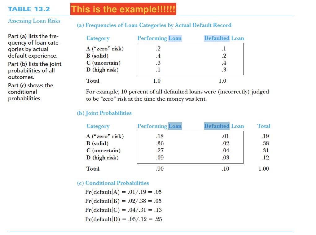 TABLE 13.2
Assessing Loan Risks
Part (a) lists the fre-
quency of loan cate-
gories by actual
default experience.
Part (b) lists the joint
probabilities of all
outcomes.
Part (c) shows the
conditional
probabilities.
This is the example!!!!!!
(a) Frequencies of Loan Categories by Actual Default Record
Category
Performing Loan
Defaulted Loan
A ("zero" risk)
.1
B (solid)
.2
C (uncertain)
.4
D (high risk)
.3
Total
1.0
1.0
For example, 10 percent of all defaulted loans were (incorrectly) judged
to be "zero" risk at the time the money was lent.
(b) Joint Probabilities
Category
A ("zero" risk)
B (solid)
C (uncertain)
D (high risk)
Total
.2
.4
.3
.1
Performing Loan
.18
.36
.27
.09
.90
(c) Conditional Probabilities
Pr(default A) = .01/.19 = .05
Pr(default B) = .02/.38 = .05
Pr(default C) = .04/.31.13
Pr(default D) = .03/.12 .25
Defaulted Loan
.01
.02
.04
.03
.10
Total
.19
.31
.12
1.00