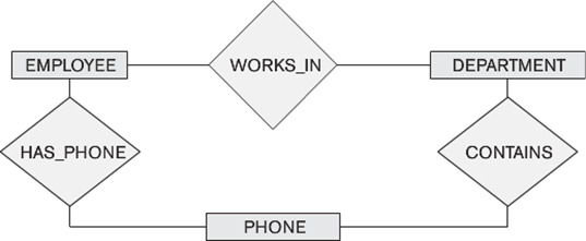 EMPLOYEE
HAS_PHONE
WORKS IN
PHONE
DEPARTMENT
CONTAINS