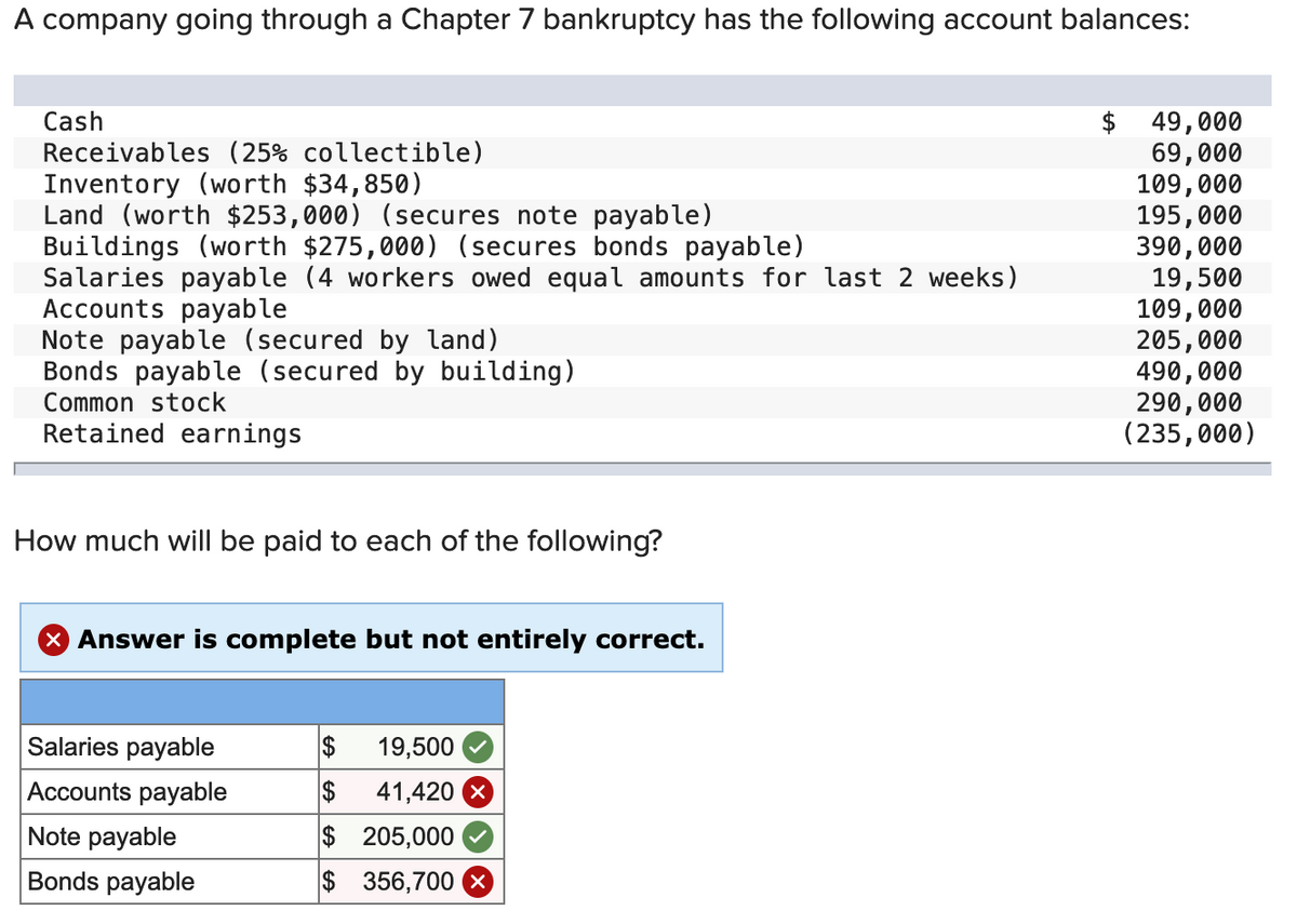 A company going through a Chapter 7 bankruptcy has the following account balances:
Cash
Receivables (25% collectible)
$ 49,000
69,000
Inventory (worth $34,850)
109,000
Land (worth $253,000) (secures note payable)
195,000
Buildings (worth $275,000) (secures bonds payable)
390,000
Salaries payable (4 workers owed equal amounts for last 2 weeks)
19,500
Accounts payable
109,000
Note payable (secured by land)
205,000
Bonds payable (secured by building)
490,000
Common stock
290,000
Retained earnings
(235,000)
How much will be paid to each of the following?
> Answer is complete but not entirely correct.
Salaries payable
Accounts payable
$
19,500
Note payable
Bonds payable
$ 41,420 x
$ 205,000
$ 356,700 ×