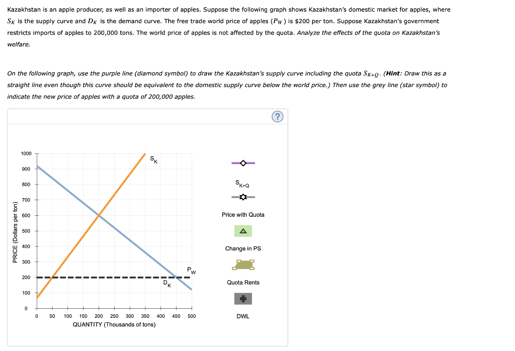 Kazakhstan is an apple producer, as well as an importer of apples. Suppose the following graph shows Kazakhstan's domestic market for apples, where
SK is the supply curve and Dx is the demand curve. The free trade world price of apples (Pw) is $200 per ton. Suppose Kazakhstan's government
restricts imports of apples to 200,000 tons. The world price of apples is not affected by the quota. Analyze the effects of the quota on Kazakhstan's
welfare.
On the following graph, use the purple line (diamond symbol) to draw the Kazakhstan's supply curve including the quota SK+Q. (Hint: Draw this as a
straight line even though this curve should be equivalent to the domestic supply curve below the world price.) Then use the grey line (star symbol) to
indicate the new price of apples with a quota of 200,000 apples.
PRICE (Dollars per ton)
1000
900
800
700
600
500
400
300
200
100
0
0
50
SK
Pw
W
100 150 200 250 300 350 400 450 500
QUANTITY (Thousands of tons)
SK+Q
Price with Quota
A
Change in PS
Quota Rents
DWL
(?)