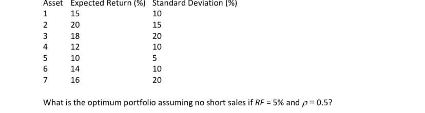 Asset Expected Return (%) Standard Deviation (%)
1
15
10
2
20
15
3
18
20
4
12
10
5
10
5
14
10
7
16
20
What is the optimum portfolio assuming no short sales if RF = 5% and p=0.5?
