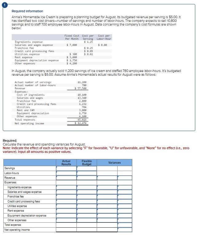 Required information
Annie's Homemade Ice Cream is preparing a planning budget for August. Its budgeted revenue per serving is $5.00. It
has identified two cost drivers-number of servings and number of labor-hours. The company expects to sell 10,800
servings and to staff 700 employee labor-hours in August. Data concerning the company's cost formulas are shown
below:
Ingredients expense
Salaries and wages expense
Franchise fee
Credit card processing fees
Utilities expense
Rent expense
Equipment depreciation expense
Other expenses
Actual number of servings
Actual number of labor-hours
Revenue
Expenses:
Cost of ingredients
Salaries and wages
Franchise fee
In August, the company actually sold 11,200 servings of ice cream and staffed 780 employee labor-hours. It's budgeted
revenue per serving is $5.00. Assume Annie's Homemade's actual results for August were as follows:
Credit card processing fees
Utilities
Rent and CAM
Equipment depreciation
Other expenses
Total expenses
Net operating income
Servings
Labor-hours
Revenue
Expenses:
Ingredients expense
Salaries and wages expense
Franchise fee
Fixed Cost Cost per
Per Month Serving
$ 1.25
$ 7,000
Credit card processing fees
Utilities expense
Rent expense
$ 300
$ 3,000
$ 1,750
$ 4,200
Equipment depreciation expense
Other expenses
Total expense
Net operating income
$ 0.25
$ 0.09
$ 0.02
Required:
Calculate the revenue and spending variances for August.
11,200
788
$ 57,500
Note: Indicate the effect of each variance by selecting "F" for favorable. "U" for unfavorable, and "None" for no effect (I.e., zero
varlance). Input all amounts as positive values.
Actual
Results
18,100
13,340
2,800
1,232
784
3,000
1,750
4,100
45,026
$ 12,474
Cost per
Labor-Hour
$ 8.00
Flexible
Budget
Variances