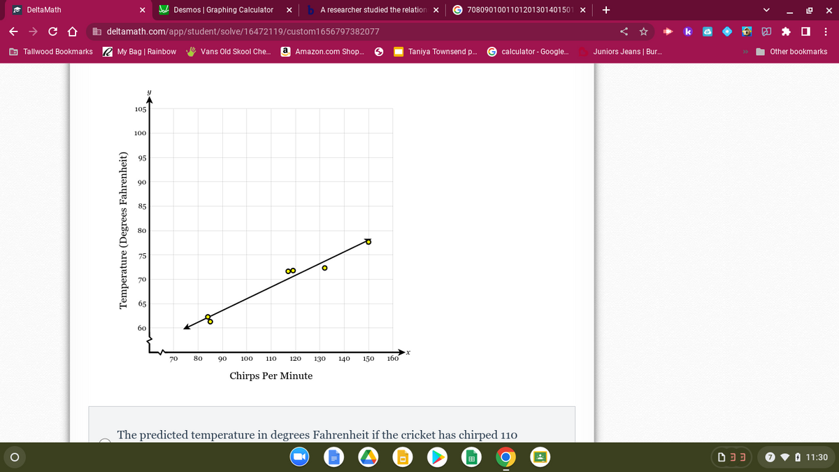 DeltaMath
O
← → C Û bdeltamath.com/app/student/solve/16472119/custom1656797382077
Tallwood Bookmarks My Bag | Rainbow
RMy Bag | Rainbow Vans Old Skool Che... a Amazon.com Shop. S
Temperature (Degrees Fahrenheit)
105
100
95
90
85
80
75
70
y
65
60
Desmos | Graphing Calculator
70
80
90
A researcher studied the relation X G708090100110120130140150
∞
O
100 110 120 130 140 150 160
Chirps Per Minute
Taniya Townsend p...
Gcalculator - Google...
The predicted temperature in degrees Fahrenheit if the cricket has chirped 110
00
X +
Juniors Jeans | Bur...
D33
LOX
0:
Other bookmarks
7
11:30