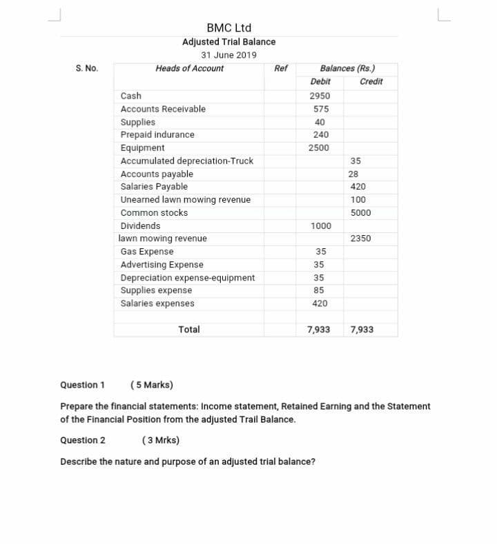 ВМC Ltd
Adjusted Trial Balance
31 June 2019
S. No.
Heads of Account
Ref
Balances (Rs.)
Debit
Credit
Cash
2950
Accounts Receivable
575
Supplies
Prepaid indurance
Equipment
Accumulated depreciation-Truck
Accounts payable
Salaries Payable
Unearned lawn mowing revenue
40
240
2500
35
28
420
100
Common stocks
5000
Dividends
1000
lawn mowing revenue
2350
Gas Expense
35
Advertising Expense
35
Depreciation expense-equipment
Supplies expense
Salaries expenses
35
85
420
Total
7,933
7,933
Question 1
(5 Marks)
Prepare the financial statements: Income statement, Retained Earning and the Statement
of the Financial Position from the adjusted Trail Balance.
Question 2
(3 Mrks)
Describe the nature and purpose of an adjusted trial balance?
