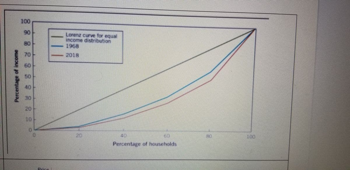 100
90
Lorenz curve for equal
income distribution
1968
80
70
2018
60
40
30
20
20
Percentage of households
11
