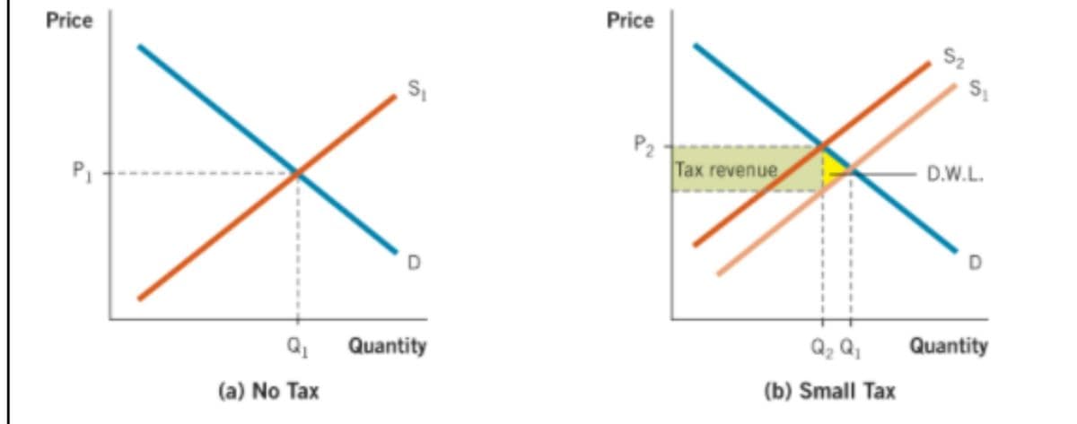 Price
Price
S2
P2
Таx revenue
D.W.L.
P,
D
D.
Q2 Q,
Quantity
Quantity
(b) Small Tax
(a) No Tax
