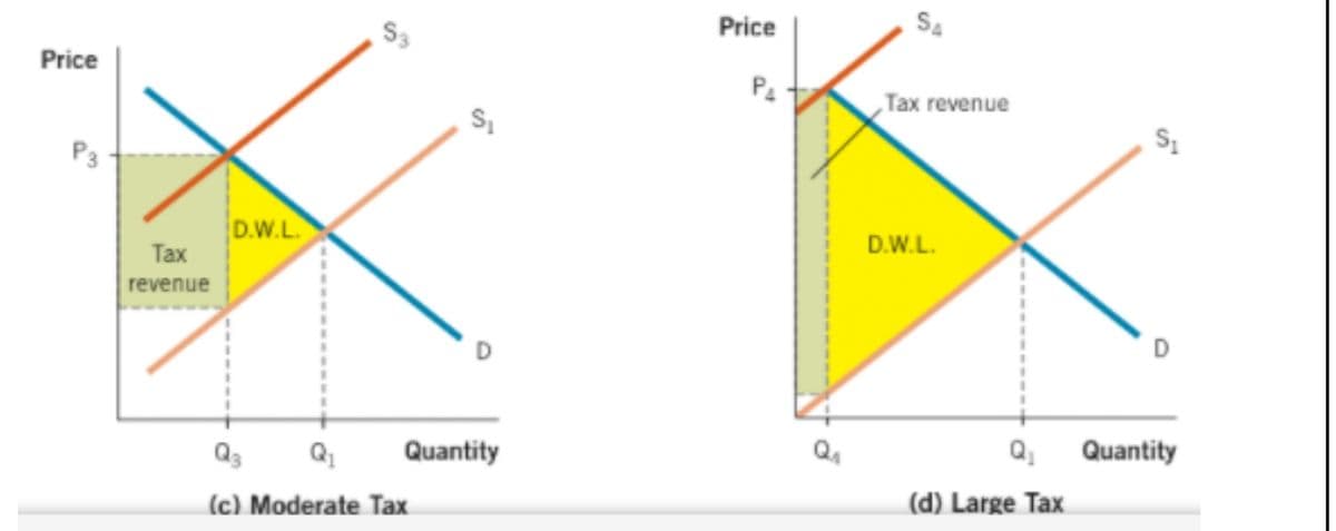 Price
S4
Price
P4
„Tax revenue
P3
D.W.L.
D.W.L.
Тах
revenue
D
D
Quantity
Quantity
(c) Moderate Tax
(d) Large Tax
S,
