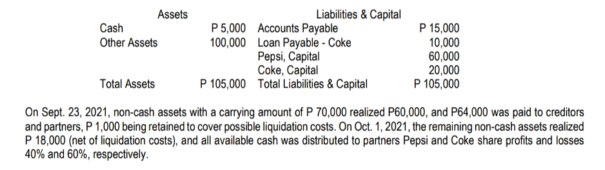 Assets
Liabilities & Capital
P5,000 Accounts Payable
100,000 Loan Payable - Coke
Pepsi, Capital
Coke, Capital
P 105,000 Total Liabilities & Capital
P 15,000
10,000
60,000
20,000
P 105,000
Cash
Other Assets
Total Assets
On Sept. 23, 2021, non-cash assets with a carrying amount of P 70,000 realized P60,000, and P64,000 was paid to creditors
and partners, P 1,000 being retained to cover possible liquidation costs. On Oct. 1, 2021, the remaining non-cash assets realized
P 18,000 (net of liquidation costs), and all available cash was distributed to partners Pepsi and Coke share profits and losses
40% and 60%, respectively.
