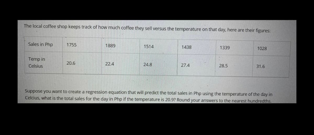 The local coffee shop keeps track of how much coffee they sell versus the temperature on that day, here are their figures:
Sales in Php
1755
1889
1514
1438
1339
1028
"
Temp in
Celsius
20.6
22.4
24.8
27.4
28.5
31.6
Suppose you want to create a regression equation that will predict the total sales in Php using the temperature of the day in
Celcius, what is the total sales for the day in Php if the temperature is 20.9? Round your answers to the nearest hundredths.