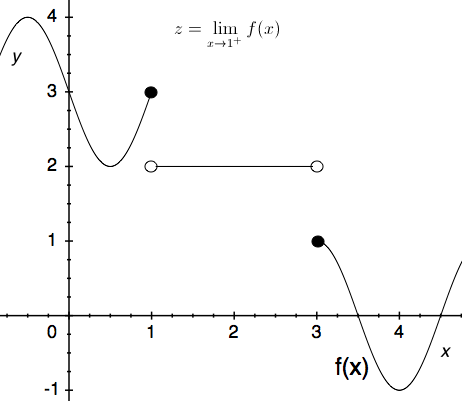 4
z = lim f(x)
1
2
3
4
f(x)
-1+
2.
