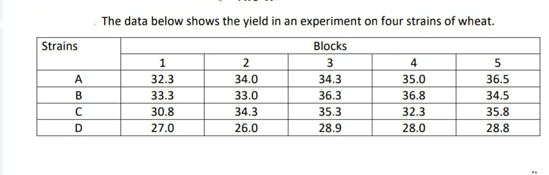 The data below shows the yield in an experiment on four strains of wheat.
Strains
Blocks
1
2
3
4
A
32.3
34.0
34.3
35.0
36.5
В
33.3
33.0
36.3
36.8
34.5
C
30.8
34.3
35.3
32.3
35.8
27.0
26.0
28.9
28.0
28.8
