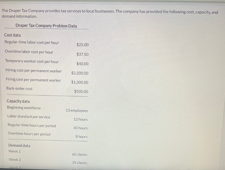 The Draper Tax Company provides tax services to local businesses. The company has provided the following cost, capacity, and
demand information.
Draper Tax Company Problem Data
Cost data
Regular-time labor cost per hour
$25.00
Overtime labor cost per hour
$37.50
Temporary worker cost per hour
$40.00
Hiring cost per permanent worker
$2,200.00
Firing cost per permanent worker
$1,300.00
Back-order cost
$500.00
Capacity data
Beginning workforce
13 employees
Labor standard per service
12 hours
Regular-time hours per period
40 hours
Overtime hours per period
8 hours
Demand data
Week 1
60 clients
Week 2
35 clients
Week 3
