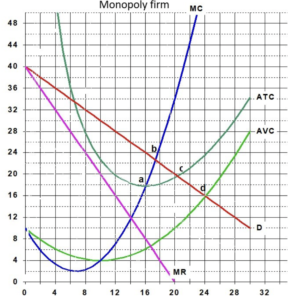 48
Monopoly firm
44
10
40
36
32
28
24
MC
ATC
-AVC
b
20
a
16
12
8
4
0
0
4
8
12
16
MR
+
20
20
D
24
24
28
32
32