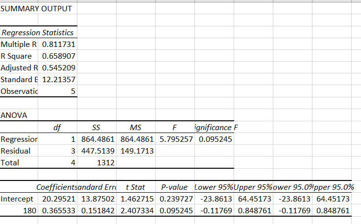 SUMMARY OUTPUT
Regression Statistics
Multiple R 0.811731
R Square 0.658907
Adjusted R 0.545209
Standard E 12.21357
Observatic
5
ANOVA
df
SS
MS
ignificance F
Regressior
1 864.4861 864.4861 5.795257 0.095245
Residual
3 447.5139 149.1713
Total
4
1312
Coefficientsandard Erre
t Stat
P-value Lower 95%Upper 95%ower 95.0%pper 95.0%
Intercept 20.29521 13.87502 1.462715 0.239727 -23.8613 64.45173 -23.8613 64.45173
180 0.365533 0.151842 2.407334 0.095245 -0.11769 0.848761 -0.11769 0.848761
