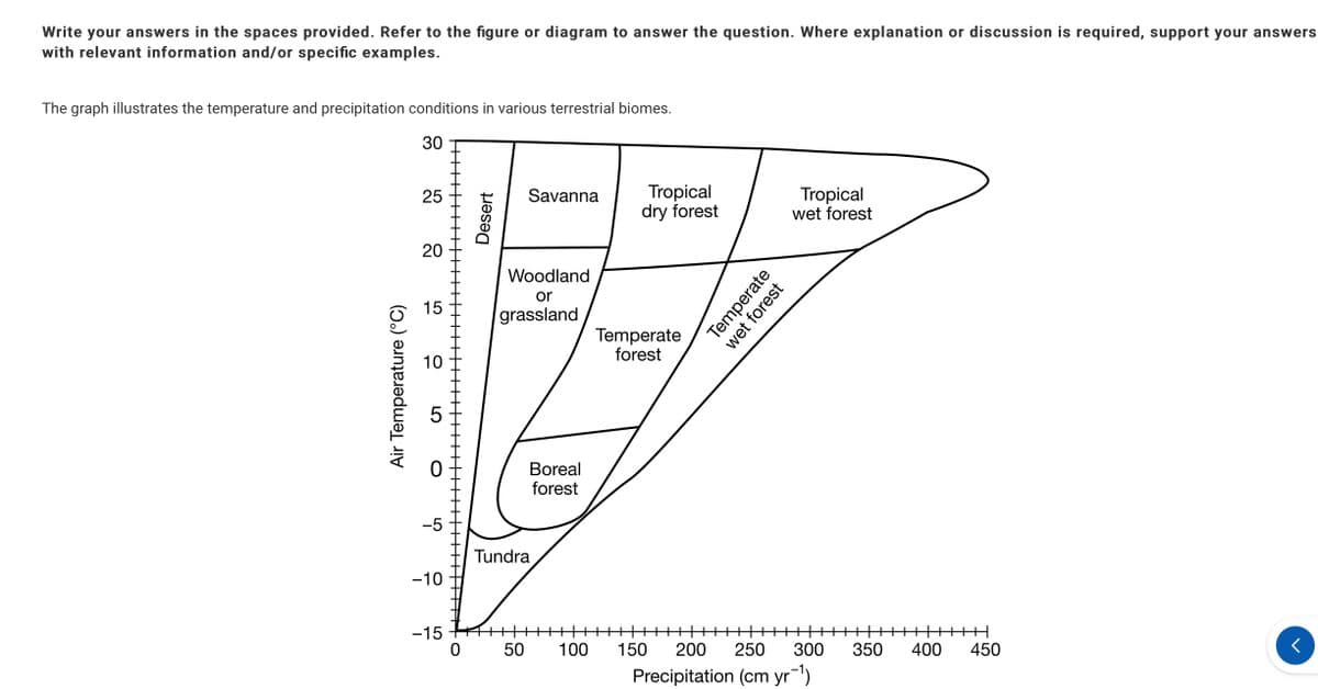 Write your answers in the spaces provided. Refer to the figure or diagram to answer the question. Where explanation or discussion is required, support your answers
with relevant information and/or specific examples.
The graph illustrates the temperature and precipitation conditions in various terrestrial biomes.
30
Air Temperature (°C)
25
20
15
10
5
0
-5
-10
-15
++||+++
0
Desert
Savanna
Woodland
or
grassland
50
Boreal
forest
Tundra
100
Tropical
dry forest
Temperate
forest
Tropical
wet forest
150
Temperate
wet forest
++
200 250 300
Precipitation (cm yr¯¹)
H+H
350 400 450
<