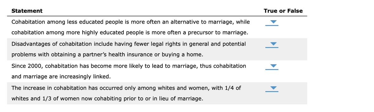 Statement
True or False
Cohabitation among less educated people is more often an alternative to marriage, while
cohabitation among more highly educated people is more often a precursor to marriage.
Disadvantages of cohabitation include having fewer legal rights in general and potential
problems with obtaining a partner's health insurance or buying a home.
Since 2000, cohabitation has become more likely to lead to marriage, thus cohabitation
and marriage are increasingly linked.
The increase in cohabitation has occurred only among whites and women, with 1/4 of
whites and 1/3 of women now cohabiting prior to or in lieu of marriage.
