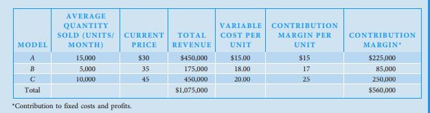 AVERAGE
QUANTITY
VARIABLE
CONTRIBUTION
COST PER
SOLD (UNITS/
ΜΟΝΤΗ)
CURRENT
TOTAL
MARGIN PER
CONTRIBUTION
MODEL
PRICE
REVENUE
UNIT
UNIT
MARGIN*
A
15,000
$30
$450,000
$15.00
$15
$225,000
5,000
35
175,000
18.00
17
85,000
C
10,000
45
450,000
20.00
25
250,000
Total
$1,075,000
$560,000
*Contribution to fixed costs and profits.
