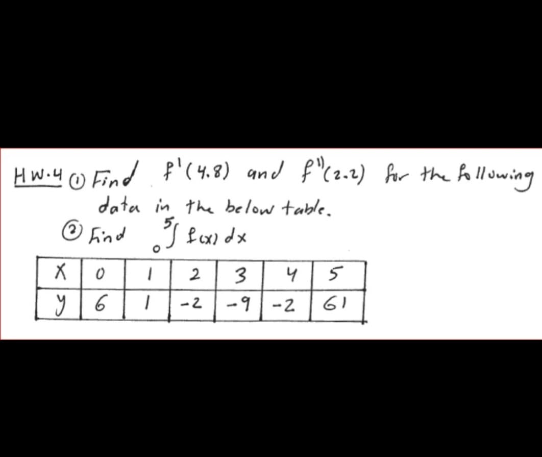 HW.4 © Find f'(4.8) and
f' (4.8) and
data in the below table.
Ⓒ Find J fuxidx
O
X
0
1
2
3
4
5
។
6 1
-2 -9 -2 61
f" (2.2)
f" (2-2) for the following