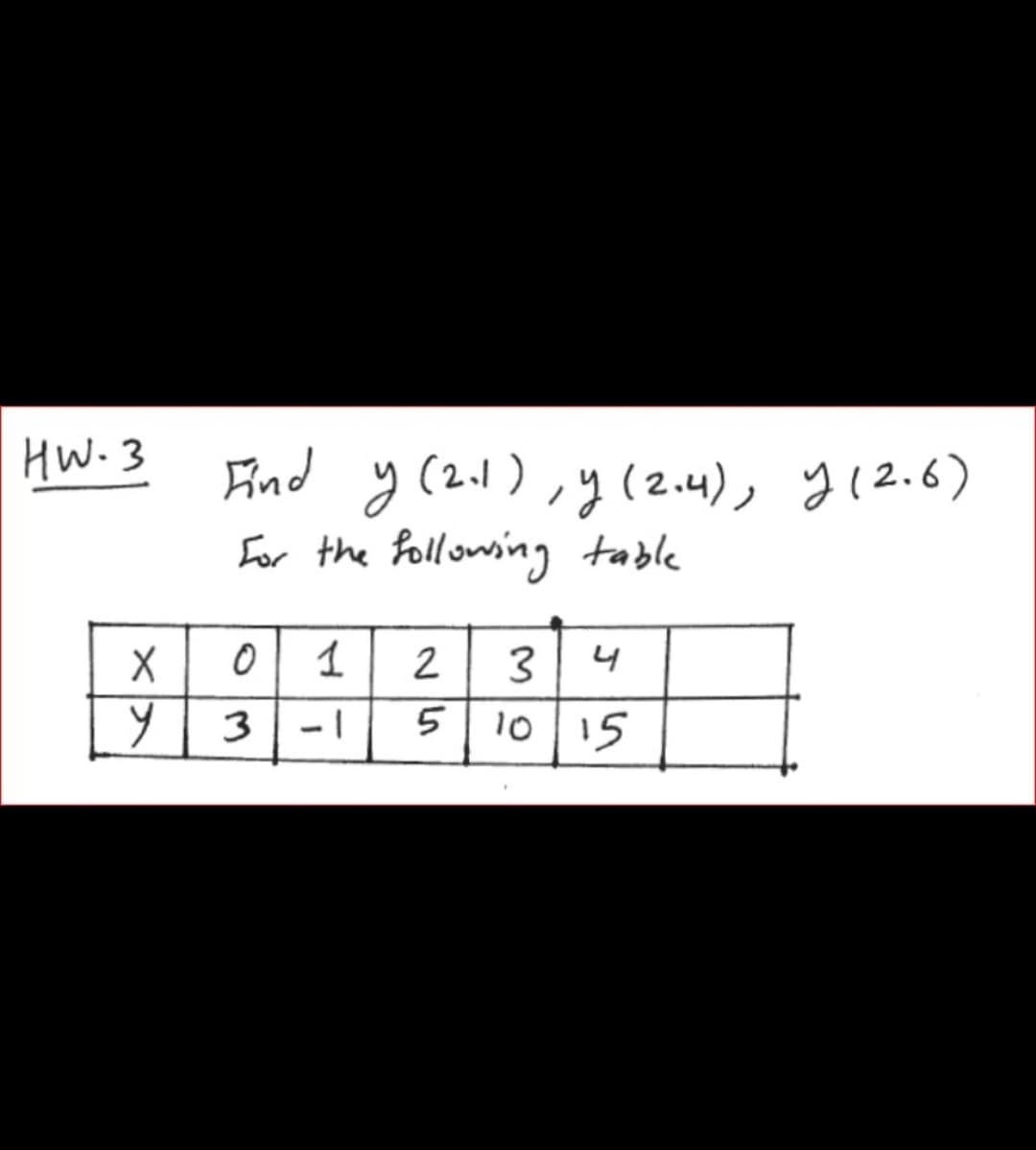 HW-3
Find
y (2.1),
y (2.4), y(2.6)
For the followsing table
2
3
4
3
10 15
