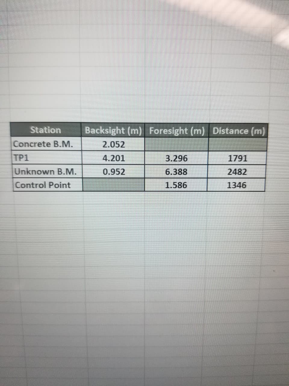 Station
Backsight (m) Foresight (m) Distance (m)
Concrete B.M.
TP1
2.052
4.201
3.296
1791
Unknown B.M.
0.952
2482
6.388
Control Point
1.586
1346
