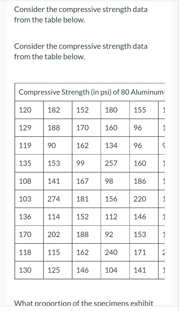 Consider the compressive strength data
from the table below.
Consider the compressive strength data
from the table below.
Compressive Strength (in psi) of 80 Aluminum.
120
182 152 180
155
1
129
188
170
160
96
119
90
162 134
96
9
135
153
99
257 160
1
108
141 167
98
186
1
103
274
181
156
220
1
136
114
152 112
146
1
170
202 188
92
153
118
115 162
240
171 2
130
125
146
104
141
1
What proportion of the specimens exhibit