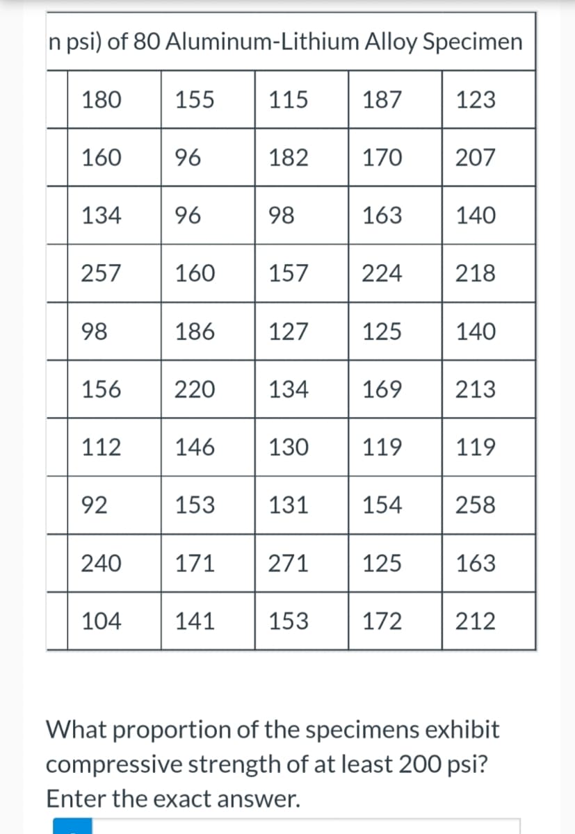 n psi) of 80 Aluminum-Lithium Alloy Specimen
180
155
115
187
123
160
96
182
170 207
134
96
98
163
140
257
160
157 224 218
98
186 127
125
140
156
220
134
169 213
112
146
130 119
119
92
153
131 154 258
240
171
271 125
163
104
141
153
172
212
What proportion of the specimens exhibit
compressive strength of at least 200 psi?
Enter the exact answer.