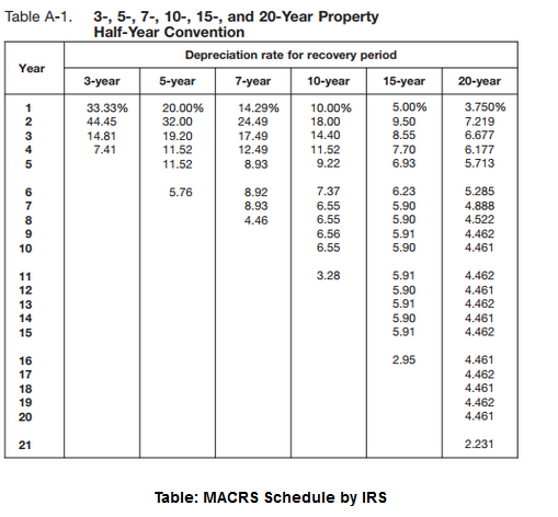 Table A-1. 3-, 5-, 7-, 10-, 15-, and 20-Year Property
Half-Year Convention
Depreciation rate for recovery period
Year
3-year
5-year
7-year
10-year
15-year
20-year
33.33%
44.45
5.00%
9.50
3.750%
7.219
20.00%
14.29%
10.00%
18.00
32.00
24.49
14.40
8.55
6.677
14.81
7.41
19.20
11.52
11.52
17.49
12.49
11.52
9.22
7.70
6.177
8.93
6.93
5.713
6.
5.76
8.92
7.37
6.23
5.285
6.55
6.55
8.93
5.90
5.90
4.888
4.522
4.46
6.56
5.91
4.462
10
6.55
5.90
4.461
3.28
5.91
5.90
11
4.462
12
4.461
4.462
13
5.91
5.90
4.461
4.462
14
15
5.91
16
2.95
4.461
17
4.462
4.461
18
19
4.462
20
4.461
21
2.231
Table: MACRS Schedule by IRS
12345
