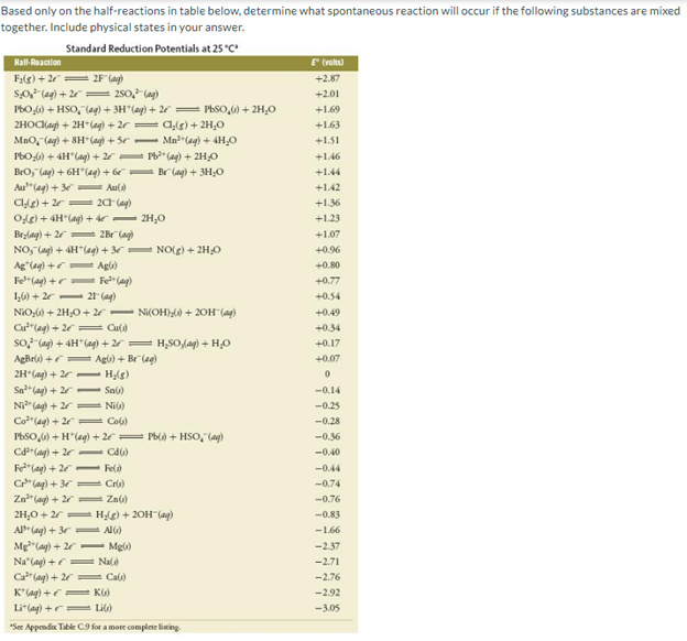 Based only on the half-reactions in table below, determine what spontaneous reaction will occur if the following substances are mixed
together. Include physical states in your answer.
Standard Reduction Potentials at 25 "C
Hall-Reaction
E (volts)
F(g) + 2 = 2F (ag)
Solag) + 2 = 250, (ag)
PbO,6) + HSO, (ag) + 3H"(ag) + 2 = PbSO,6) + 2H,0
2HOCagi + 2H*lag) + 2r = a(g) + 2H,0
Mno, (ag) + 8H*(ag) + 5r- Mn?"(ag) + 4H,0
PBO6) + 4H"(ag) + 2 - P6"(ag) + 2H0
Bro, (ag) + 6H"(4g) + 6 Br (ag) + 3H,0
Au"(ag) + 3= Au()
Cle) + 2e= 2 (ag)
Ode) + 4H*(ag) + 4r- 2H,0
Brylag) + 2 2Br (ag)
NO, (ag) + 4H"(4g) + 3 NO(g) + 2H,0
Ag"(ag) +e Agli)
Fe"(ag) +r- Fe(ag)
1,6) + 2r- 21- (ag)
NiO,6) + 2H;0 + 2e - Ni(OH)) + 20H (ag)
Cu"(ag) + 2e = Cul)
so,-lag) + 4H*(ag) + 2 = H,SO,(ag) + H,0
AgBrs) + = Agli) + Br (ag)
+2.87
+2.01
+1.69
+1.63
+1.51
+1.46
+1.44
+142
+1.36
+1.23
+1.07
+0.96
+0.80
+0.77
+0.54
+0.49
+0.34
+0.17
+0.07
(SH - + (be)-H7
-0.14
Ni" (ag) + 2= NiG)
Co"(ag) + 2= Col)
Pbso,6) +H"(ag) + 2 = Pb() + HSO, (ag)
-0.25
-0.28
-0.36
Ca"(ag) + 2 - Cd6)
Fe"(ag) + 2e- Feld
C"(ag) + 3 Cro)
Zn"(ag) + 2 = Zn()
2H,0 + 2 H(g) + 20H"(ag)
Al" (ag) + 3 AlG)
Mg"(ag) + 2e - Mg)
Na"(ag) += Na(
Ca* (ag) + 2 = Cal)
E KG
-0.40
-0.44
-0.74
-0.76
-0.83
-1.66
-2.37
-2.71
-2.76
K*(ag) +e
Li"(ag) +r Li)
-2.92
-3.05
"Se Appendix Tible C9 for a more complete lising.
