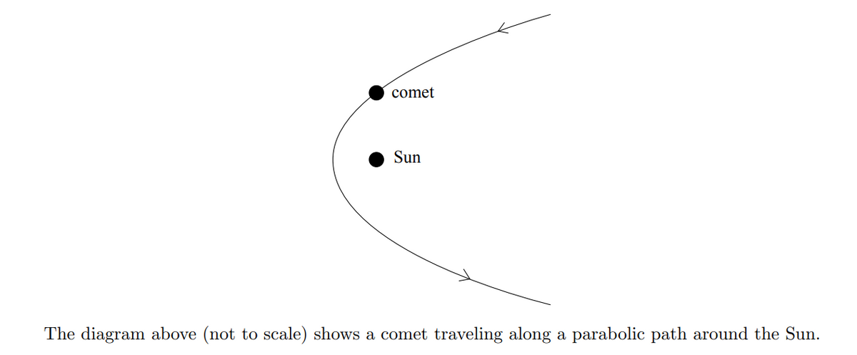 comet
Sun
The diagram above (not to scale) shows a comet traveling along a parabolic path around the Sun.
