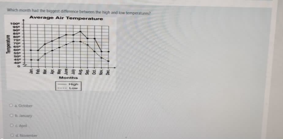 Which month had the biggest difference between the high and low temperatures?
Average Air Temperature
100
95
90
85
80
75
70
65
55
50
45
40
是导 雪皇言器至盖
Months
High
Low
Oa October
Ob. January
Oc Apnil
Od. November
Temperature
