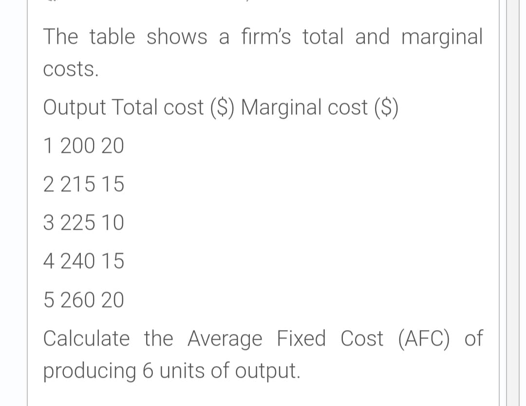 The table shows a firm's total and marginal
costs.
Output Total cost ($) Marginal cost ($)
1 200 20
2 215 15
3 225 10
4 240 15
5 260 20
Calculate the Average Fixed Cost (AFC) of
producing 6 units of output.
