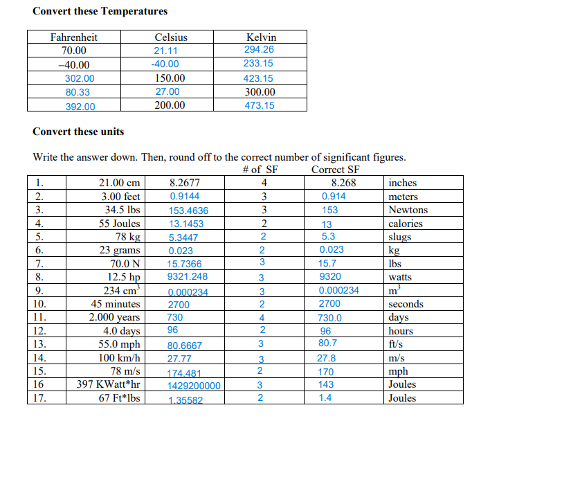 Convert these Temperatures
Convert these units
1.
2.
3.
4.
5.
6.
7.
8.
9.
10.
11.
Fahrenheit
70.00
-40.00
12.
13.
302.00
80.33
392.00
Write the answer down. Then, round off to the correct number of significant figures.
# of SF
Correct SF
8.268
14.
15.
16
17.
21.00 cm
3.00 feet
34.5 lbs
55 Joules
78 kg
23 grams
70.0 N
12.5 hp
234 cm³
45 minutes
2.000 years
4.0 days
Celsius
21.11
-40.00
55.0 mph
100 km/h
78 m/s
397 KWatt*hr
67 Ft*lbs
150.00
27.00
200.00
8.2677
0.9144
153.4636
13.1453
5.3447
0.023
15.7366
9321.248
0.000234
2700
730
96
Kelvin
294.26
233.15
80.6667
27.77
174.481
1429200000
1.35582
423.15
300.00
473.15
4
3
3
2
2
2
3
3
3
2
4
2
3
3
2
3
2
0.914
153
13
5.3
0.023
15.7
9320
0.000234
2700
730.0
96
80.7
27.8
170
143
1.4
inches
meters
Newtons
calories
slugs
kg
lbs
watts
m
seconds
days
hours
ft/s
m/s
mph
Joules
Joules