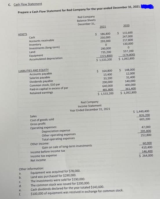 C. Cash Flow Statement
Prepare a Cash Flow Statement for Red Company for the year ended December 31, 2021.
Red Company
Balance Sheets
December 31,
2021
2020
ASSETS
$ 186,800
$ 115,600
247,000
Cash
Accounts receivable
Inventory
Investments (long-term)
250,000
293,000
217,800
130,000
290,000
735,200
(221,800)
$ 1,533,200
Land
557,200
Equipment
Accumulated depreciation
(174,800)
$ 1,092,800
LIABILITIES AND EQUITY
Accounts payable
Salaries payable
Dividends payable
Common stock, $10 par
Paid-in capital in excess of par
Retained earnings
$ 164,800
13,400
33,200
200,000
640,000
481,800
$ 1,533,200
$ 148,000
12,000
31,400
140,000
400,000
361400
$ 1,092,800
Red Company
Income Statement
Year Ended December 31, 2021
$ 1,449,400
826,200
603,200
Sales
Cost of goods sold
Gross profit
Operating expenses:
47,000
Depreciation expense
Other operating expenses
Total operating expenses
205,800
252,800
Other income:
60.000
410,400
146,400
$ 264,000
Gain on sale of long-term investments
Income before income tax
Income tax expense
Net income
Other information:
Equipment was acquired for $78,000.
Land was purchased for $290,000.
The investments were sold for $190,000.
The common stock was issued for $200,000.
Cash dividends declared for the year totaled $143,600.
$100,000 of equipment was received in exchange for common stock.
a.
b.
C.
d.
e.
f.
