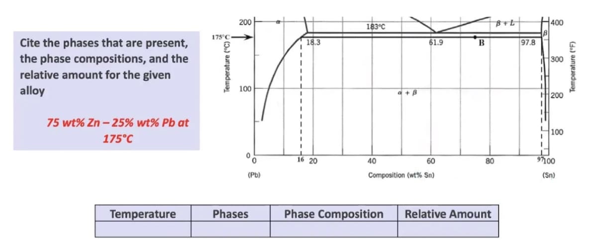Cite the phases that are present,
the phase compositions, and the
relative amount for the given
alloy
75 wt% Zn - 25% wt% Pb at
175°C
Temperature
175°C
Temperature (1
200
100
0
(Pb)
Phases
a
18.3
16 20
183°C
a + ß
40
61.9
60
Composition (wt% Sn)
B
80
Phase Composition Relative Amount
B+L
97.8
400
300
200
100
L
97100
(Sn)
Temperature (°F)