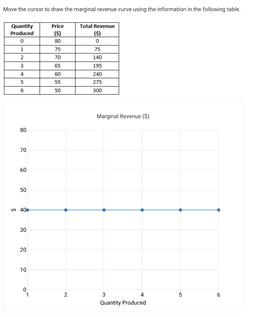 Move the cursor to draw the marginal revenue curve using the information in the following table.
Quantity
Produced
0
1
2
3
4
5
6
80
70
60
50
400
30
20
10
07
Price
($)
80
75
70
65
60
55
50
2
Total Revenue
($)
0
75
140
195
240
275
300
Marginal Revenue ($)
3
4
Quantity Produced
5
6